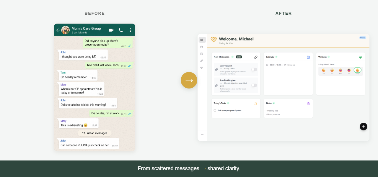 Before and after: a chaotic family WhatsApp group on the left, the calm Kinclara dashboard on the right — from scattered messages to shared clarity.